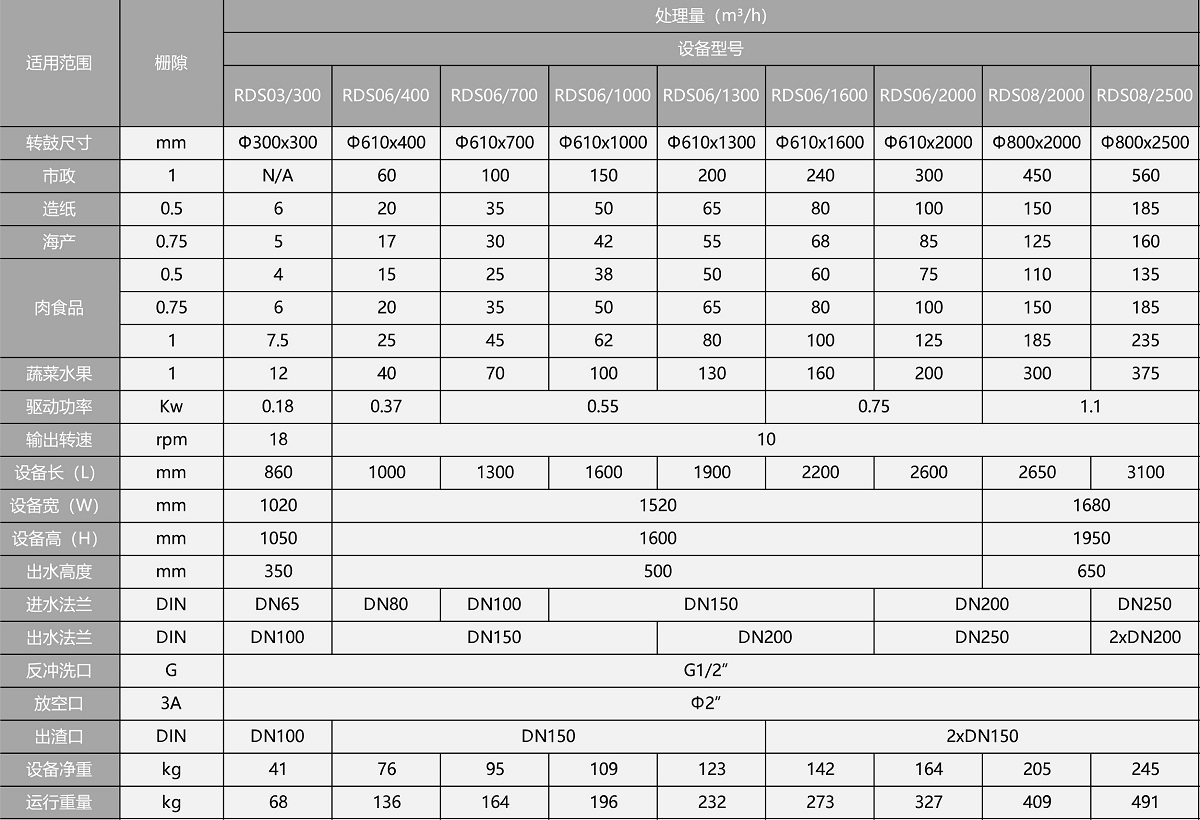 外進流格柵參數(shù)